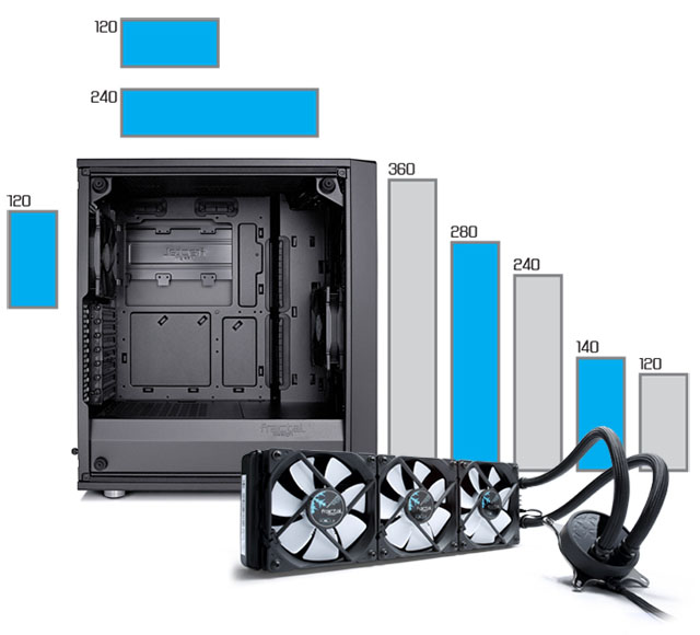 Meshify C support for radiators up to 360mm in the front and 240mm up top and three fans at the bottom