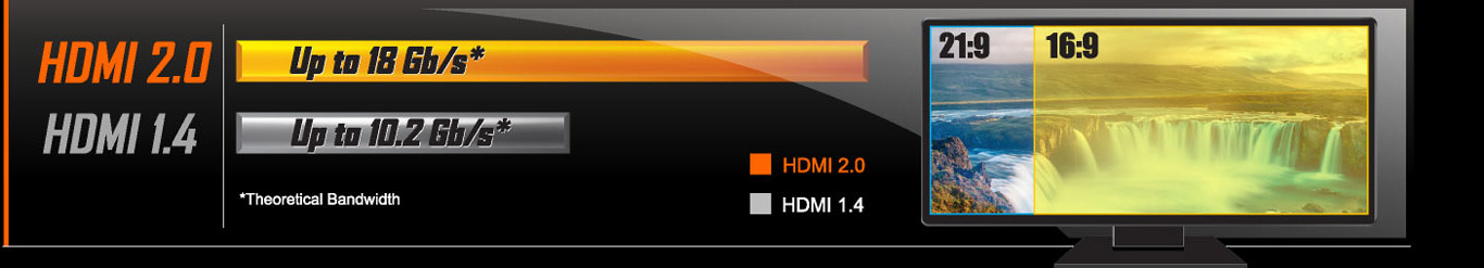 hdmi20, a compare chart of HDMI 2.0 and HDMI 1.4